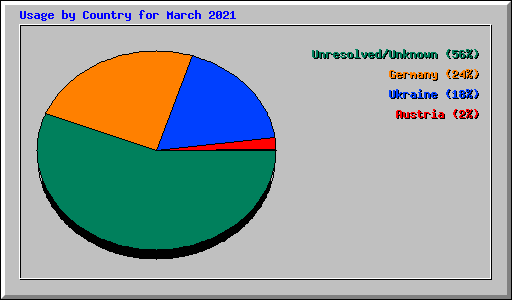 Usage by Country for March 2021