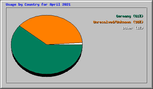 Usage by Country for April 2021