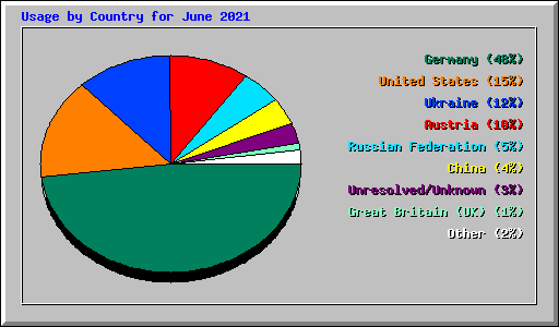 Usage by Country for June 2021