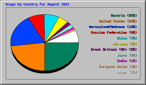 Usage by Country for August 2021