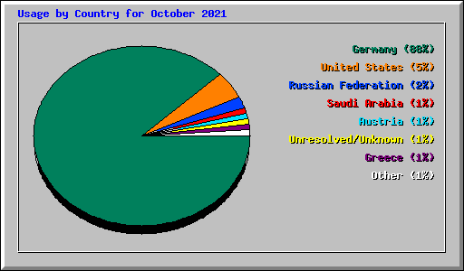 Usage by Country for October 2021