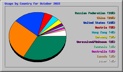 Usage by Country for October 2022