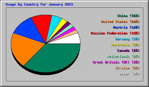 Usage by Country for January 2023