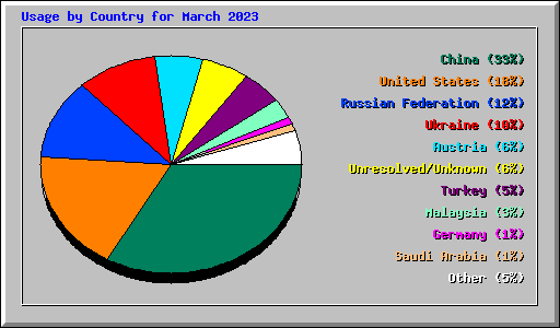 Usage by Country for March 2023