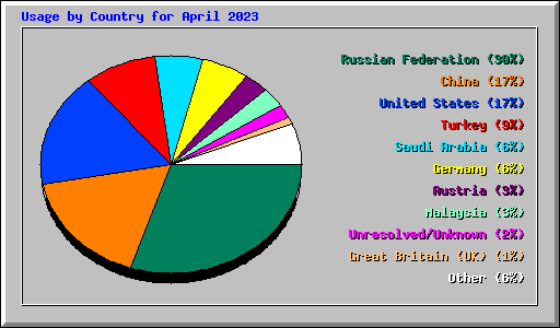 Usage by Country for April 2023