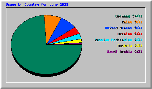 Usage by Country for June 2023