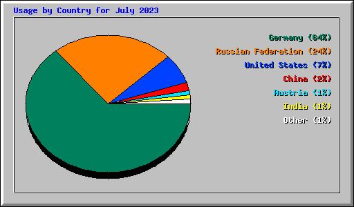 Usage by Country for July 2023