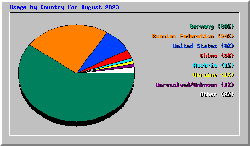 Usage by Country for August 2023