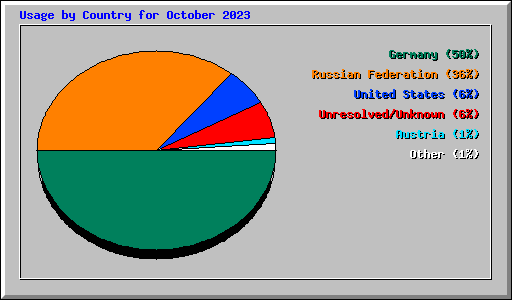 Usage by Country for October 2023