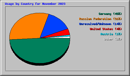 Usage by Country for November 2023