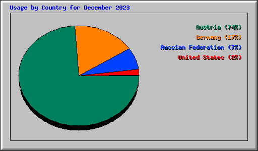 Usage by Country for December 2023