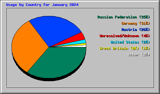 Usage by Country for January 2024