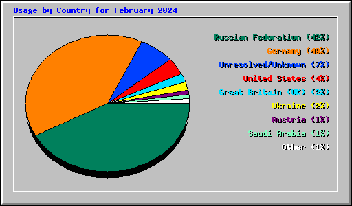 Usage by Country for February 2024