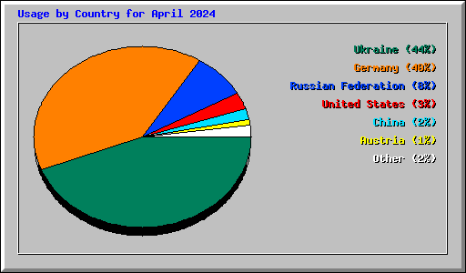 Usage by Country for April 2024