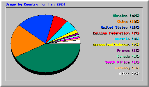 Usage by Country for May 2024