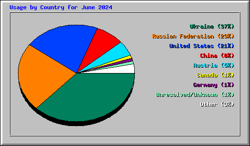 Usage by Country for June 2024