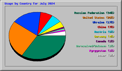 Usage by Country for July 2024