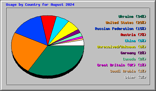 Usage by Country for August 2024