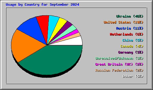 Usage by Country for September 2024