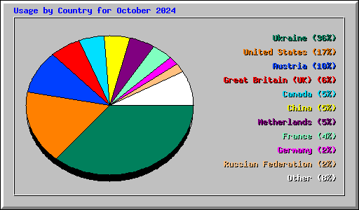 Usage by Country for October 2024