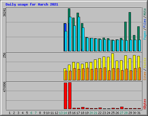 Daily usage for March 2021