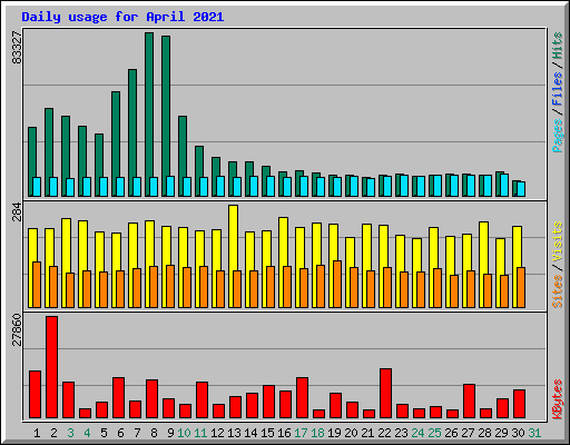 Daily usage for April 2021