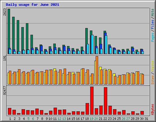 Daily usage for June 2021