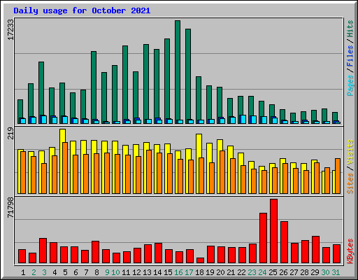 Daily usage for October 2021