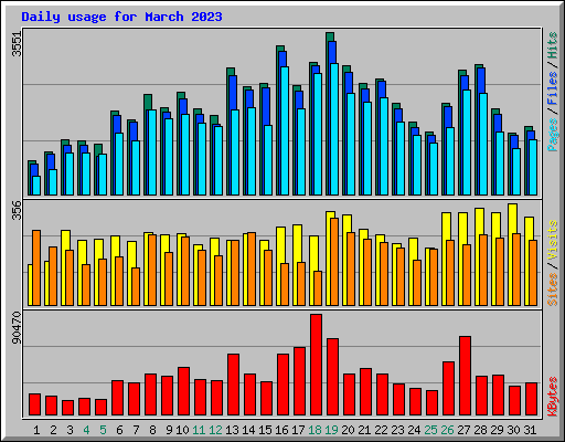 Daily usage for March 2023