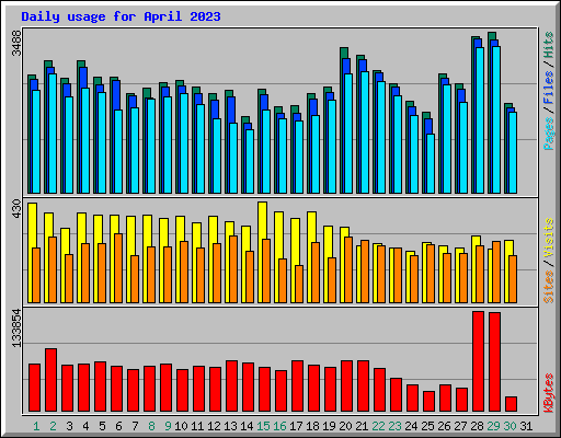 Daily usage for April 2023