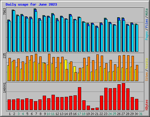 Daily usage for June 2023