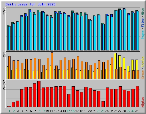 Daily usage for July 2023