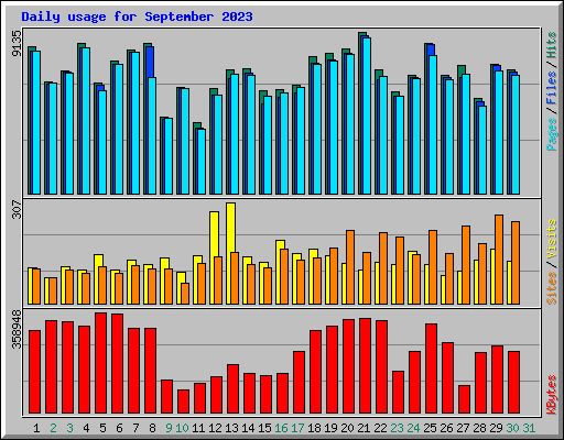 Daily usage for September 2023