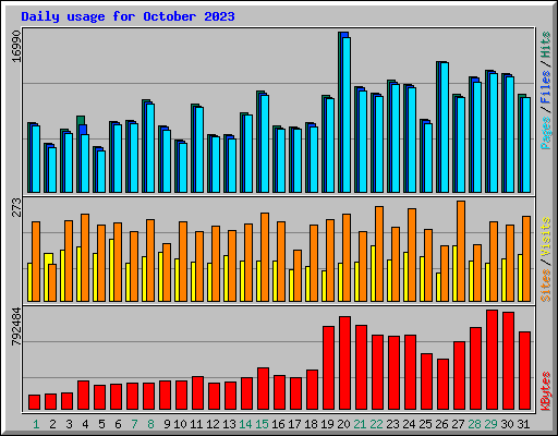 Daily usage for October 2023