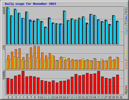 Daily usage for November 2023