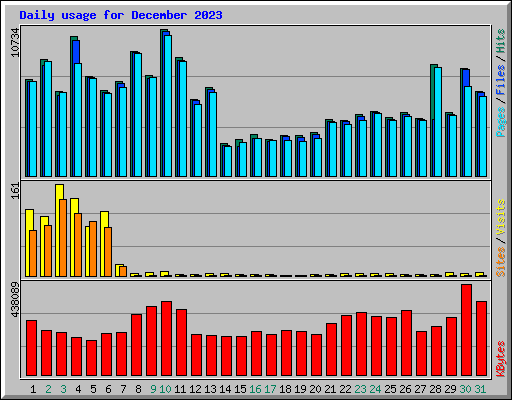 Daily usage for December 2023