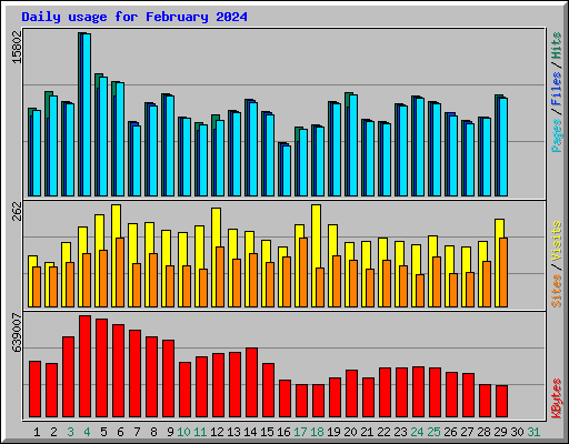 Daily usage for February 2024