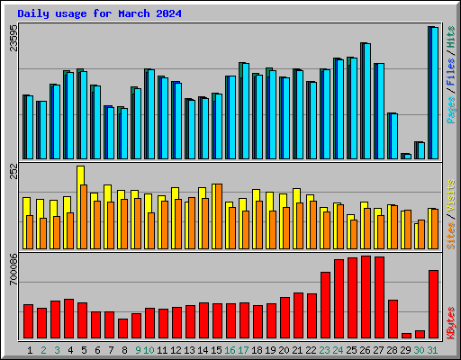 Daily usage for March 2024