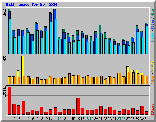 Daily usage for May 2024