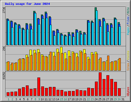 Daily usage for June 2024