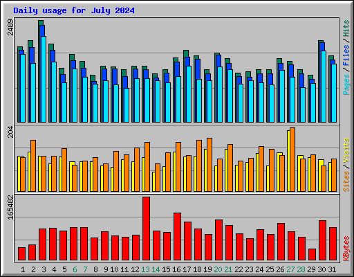 Daily usage for July 2024