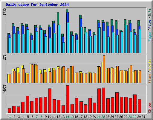 Daily usage for September 2024