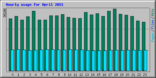 Hourly usage for April 2021