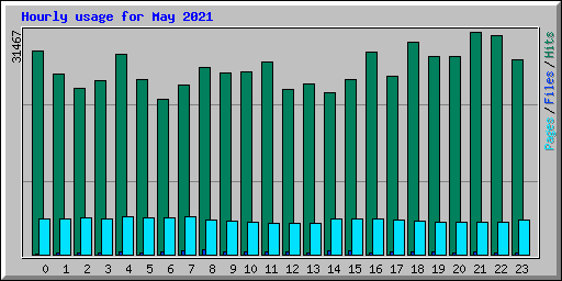 Hourly usage for May 2021