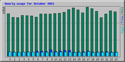 Hourly usage for October 2021