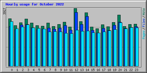 Hourly usage for October 2022