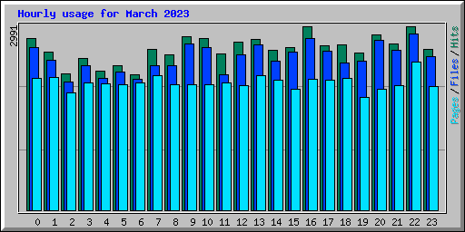 Hourly usage for March 2023