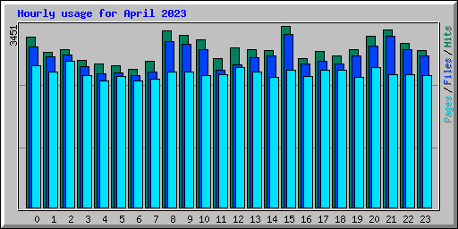 Hourly usage for April 2023