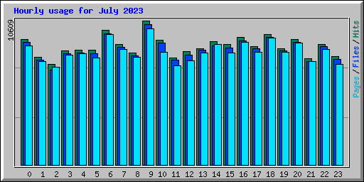 Hourly usage for July 2023