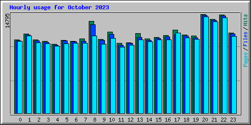 Hourly usage for October 2023